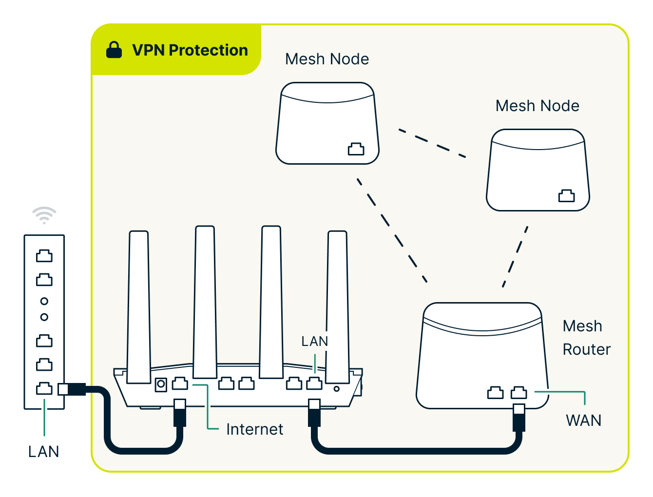 Aircove yhdistettynä modeemireitittimen LAN-porttiin, jolloin se suojaa koko verkkoa.