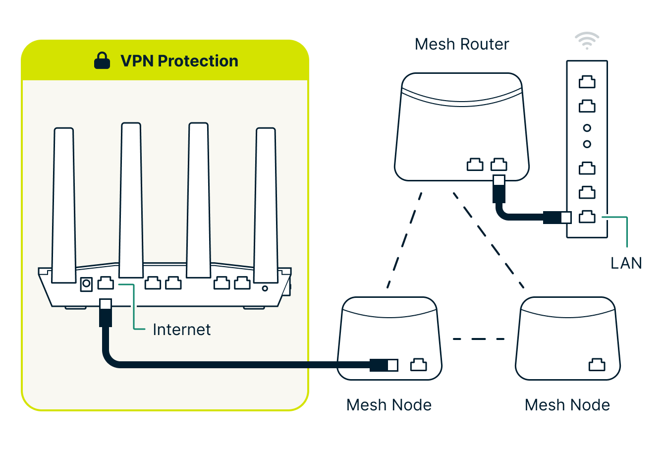 diagrama de aircove conectado à porta LAN de um nó mesh