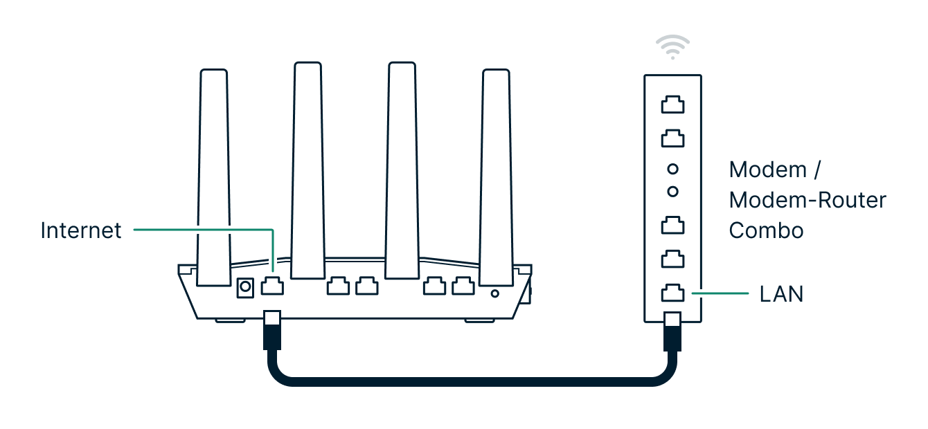 Verbinden Sie den ExpressVPN-Router mit dem LAN-Anschluss.