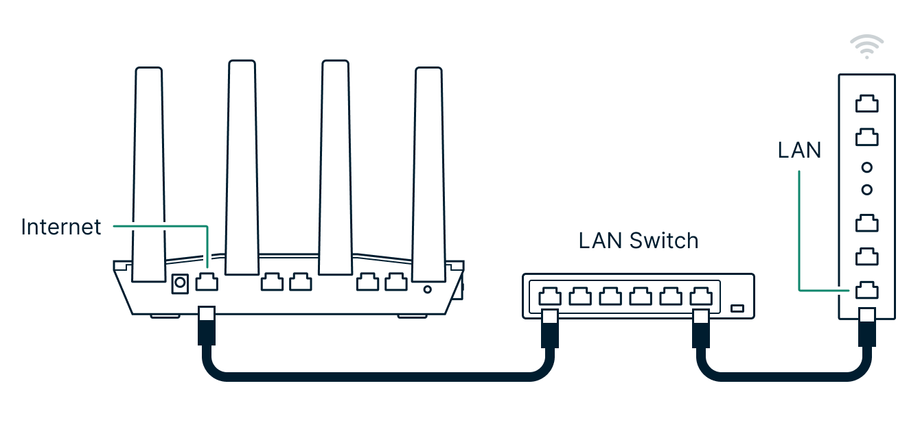 ExpressVPN-Router über Ethernet-Switch anschließen