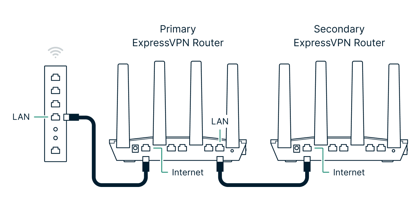 varios routers aircove